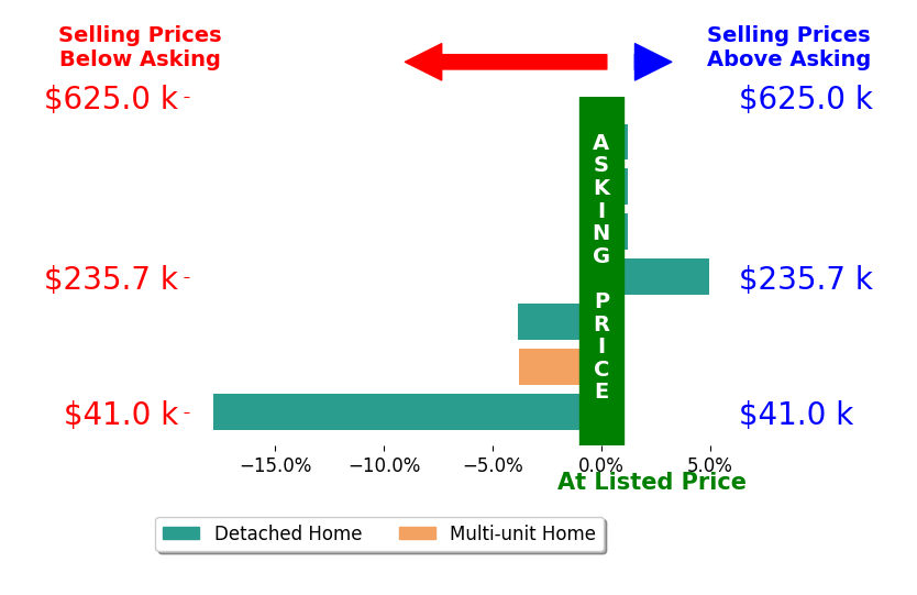 Robert Nelson's sold homes closed 3.0% below asking on average, with 1 homes above, 3 below, and 3 at asking price.