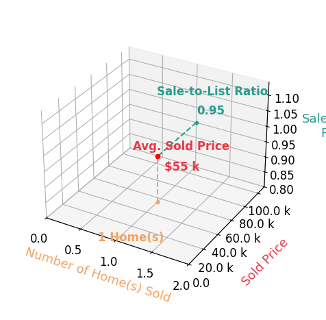 Rachel Froman sold 1 homes with an average sold price of $55K and an average sale-to-list ratio of 94.8%.