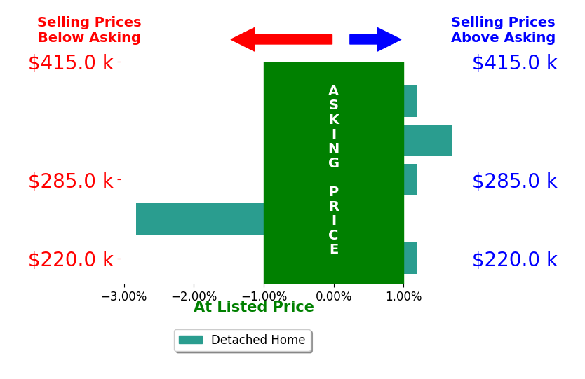 Samantha Barber's sold homes closed 0.2% below asking on average, with 1 homes above, 1 below, and 3 at asking price.