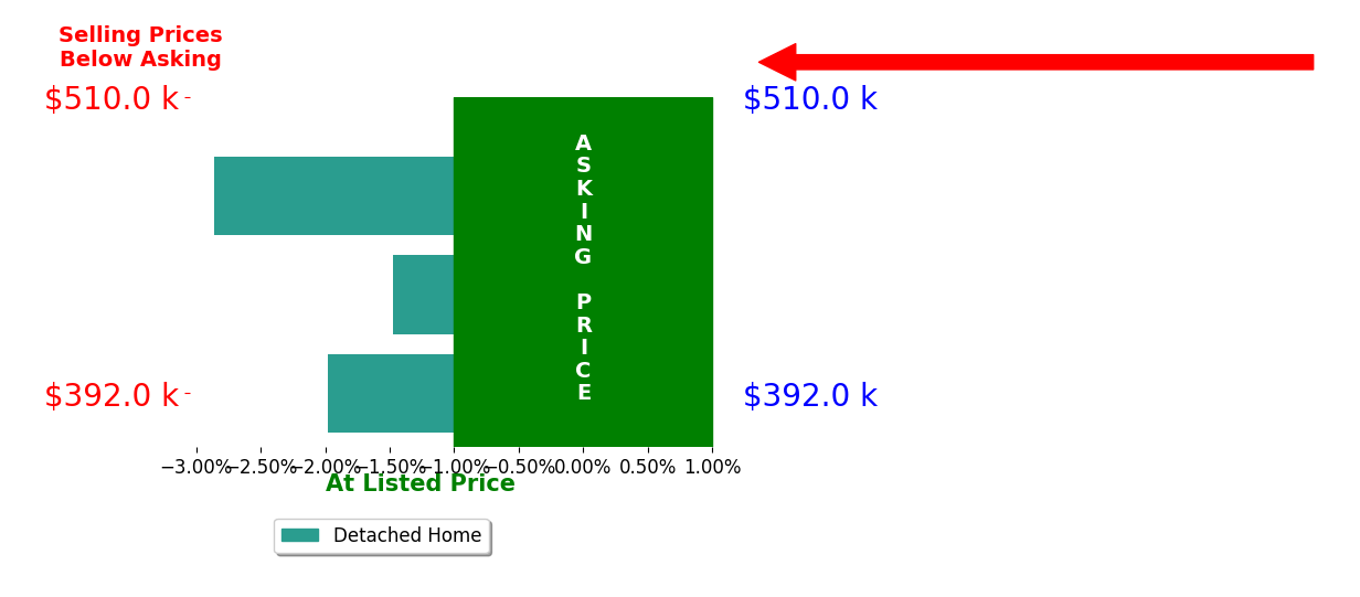 Kim Zimmerman's sold homes closed 2.1% below asking on average, with 0 homes above, 3 below, and 0 at asking price.