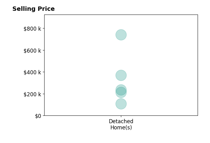 Lainie Rayoum's sold homes include detached homes from $110K to $740K.