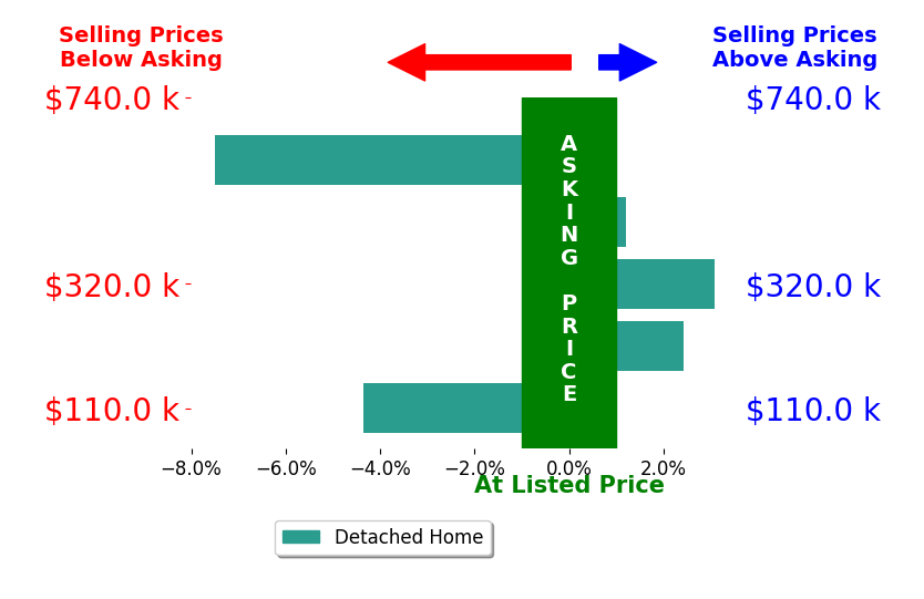 Lainie Rayoum's sold homes closed 1.3% below asking on average, with 2 homes above, 2 below, and 1 at asking price.