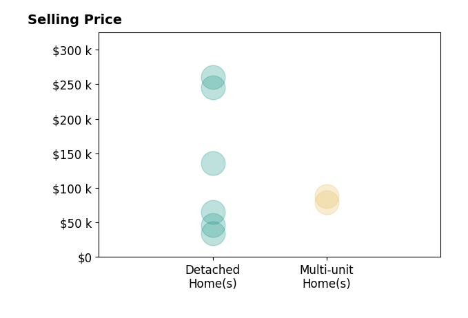 Amanda Contreras's sold homes include detached homes from $34K to $260K, multi-unit homes from $79K to $88K.