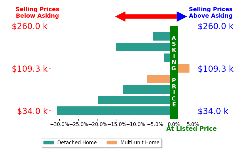 Amanda Contreras's sold homes closed 11.2% below asking on average, with 1 homes above, 7 below, and 0 at asking price.