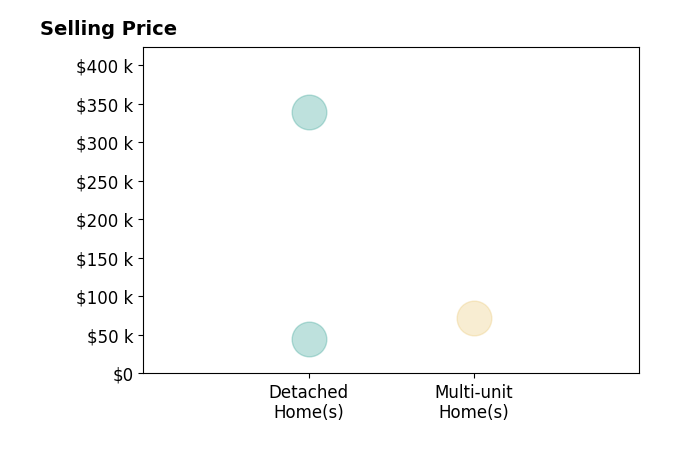 Kristin Brewer's sold homes include detached homes from $45K to $339K, multi-unit homes at $71K.