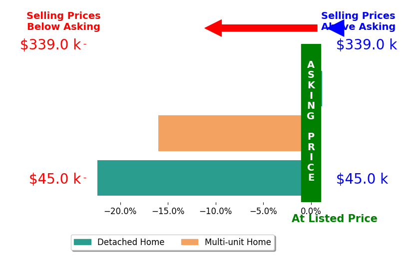 Kristin Brewer's sold homes closed 12.8% below asking on average, with 0 homes above, 2 below, and 1 at asking price.