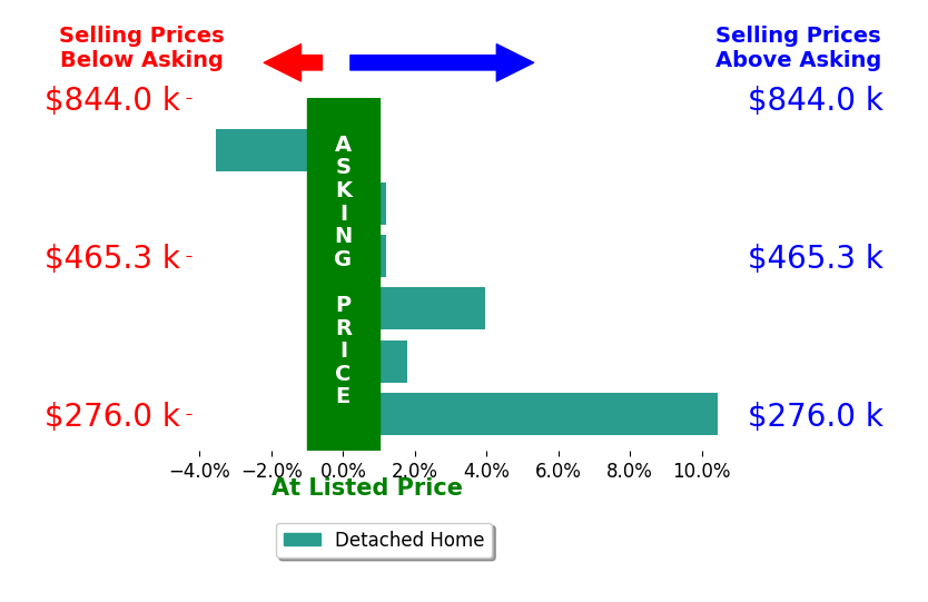 Kay Rasmus's sold homes closed 2.1% above asking on average, with 3 homes above, 1 below, and 2 at asking price.