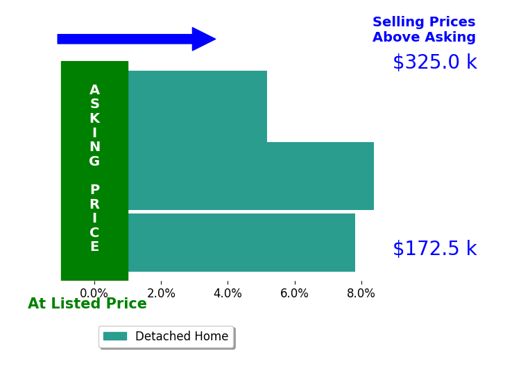Brenda Kilburn's sold homes closed 7.1% above asking on average, with 3 homes above, 0 below, and 0 at asking price.
