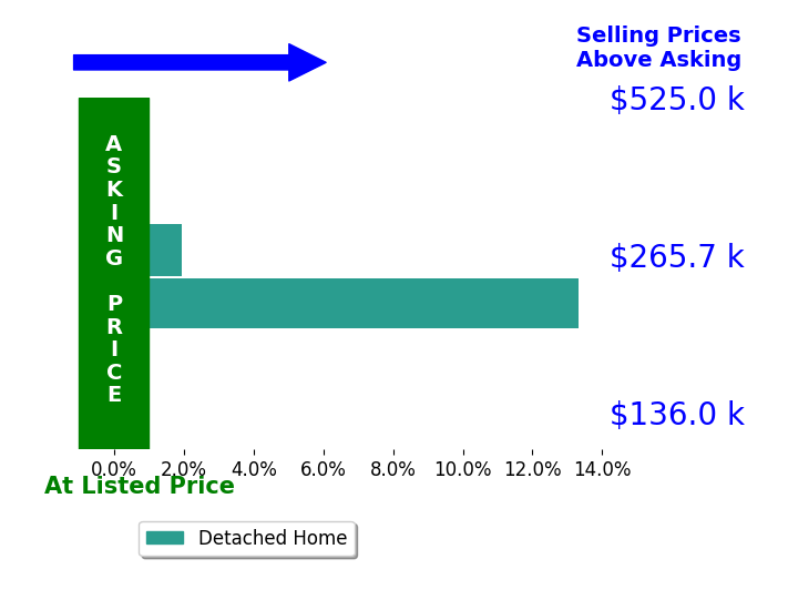 James Reese's sold homes closed 7.6% above asking on average, with 2 homes above, 0 below, and 0 at asking price.