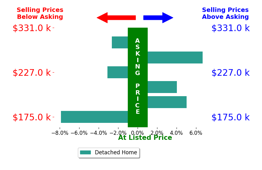 Anissa Yoder's sold homes closed 0.4% above asking on average, with 3 homes above, 3 below, and 0 at asking price.