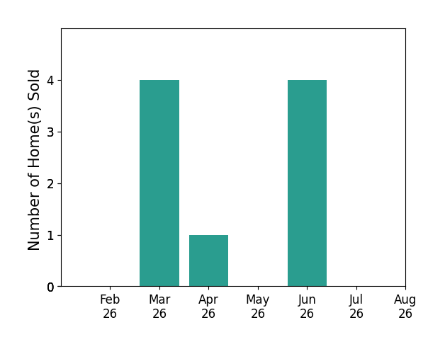 Timothy McCrory sold 4 homes in March 2026, 1 home in April 2026, 4 homes in June 2026, for a total of 9 homes.
