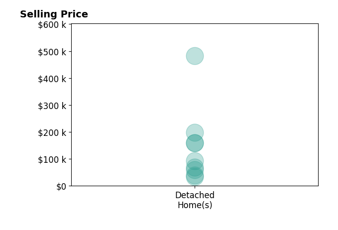 Timothy McCrory's sold homes include detached homes from $35K to $482K.