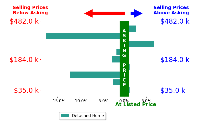 Timothy McCrory's sold homes closed 3.0% below asking on average, with 2 homes above, 5 below, and 2 at asking price.