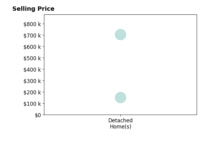 Anna Krause's sold homes include detached homes from $153K to $705K.