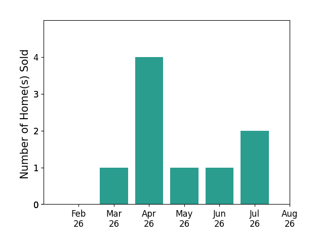 John Kurfess sold 1 home in March 2026, 4 homes in April 2026, 1 home in May 2026, 1 home in June 2026, 2 homes in July 2026, for a total of 9 homes.