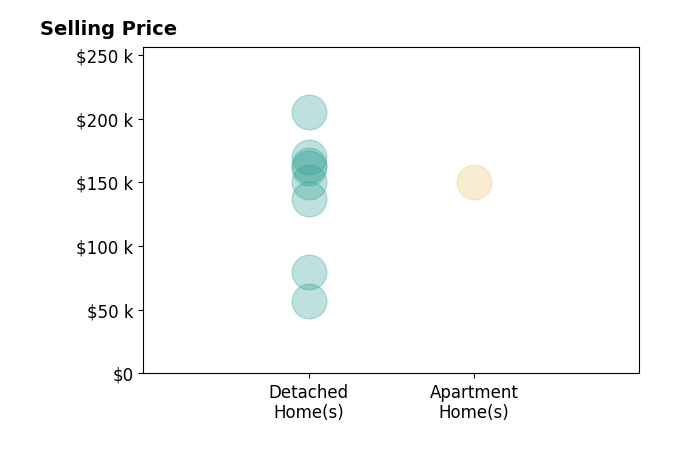 John Kurfess's sold homes include detached homes from $57K to $205K, apartment homes at $150K.