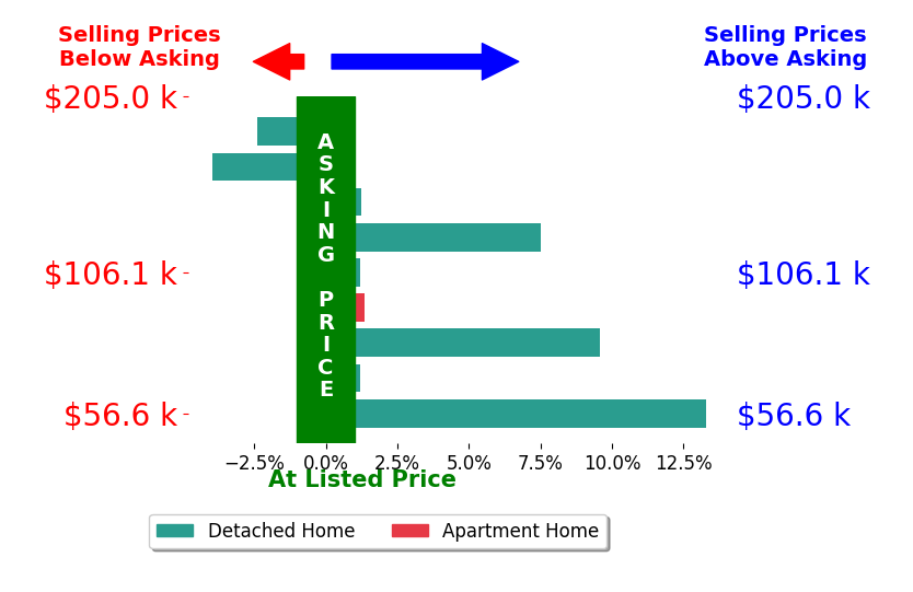 John Kurfess's sold homes closed 3.0% above asking on average, with 5 homes above, 2 below, and 2 at asking price.
