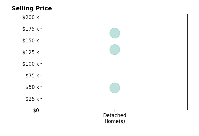 Bertina Foster's sold homes include detached homes from $48K to $165K.