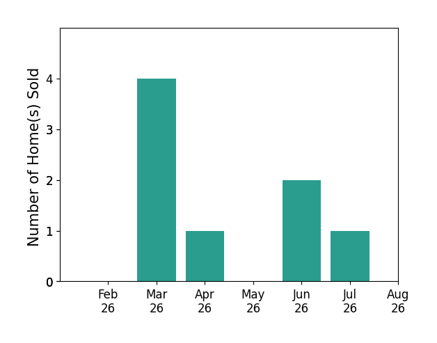 Pam Jackson sold 4 homes in March 2026, 1 home in April 2026, 2 homes in June 2026, 1 home in July 2026, for a total of 8 homes.