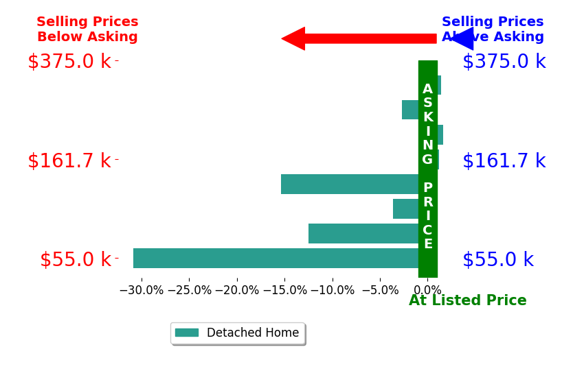 Pam Jackson's sold homes closed 7.7% below asking on average, with 2 homes above, 5 below, and 1 at asking price.