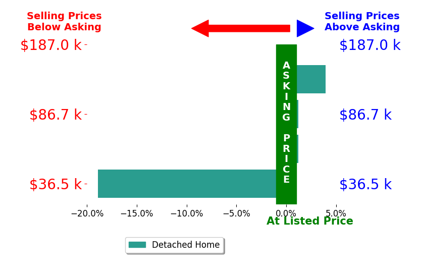 Nolan Holland's sold homes closed 3.4% below asking on average, with 1 homes above, 1 below, and 2 at asking price.