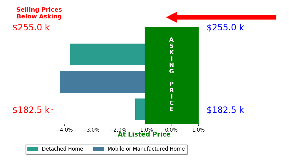 Heather Roberts's sold homes closed 3.1% below asking on average, with 0 homes above, 3 below, and 0 at asking price.