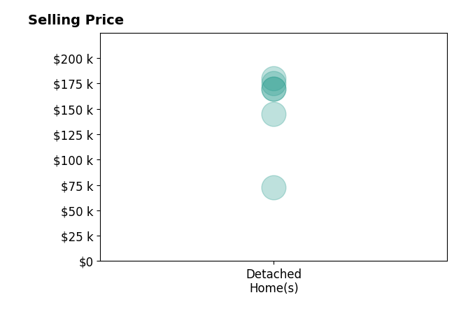 Will Alexander's sold homes include detached homes from $72K to $180K.