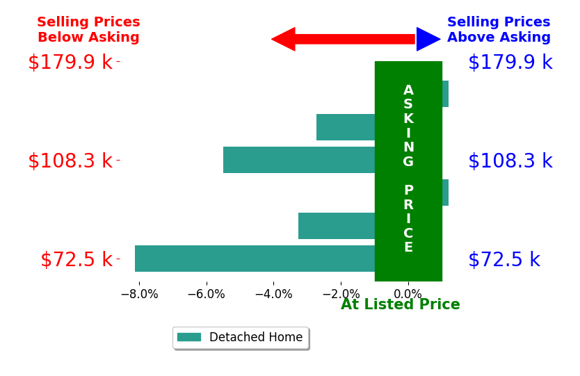 Will Alexander's sold homes closed 3.3% below asking on average, with 0 homes above, 4 below, and 2 at asking price.