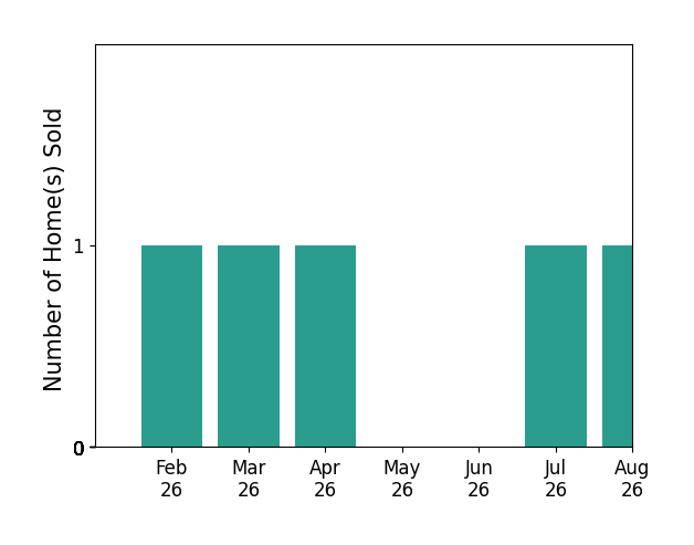 Susie Weems sold 1 home in February 2026, 1 home in March 2026, 1 home in April 2026, 1 home in July 2026, 1 home in August 2026, for a total of 5 homes.