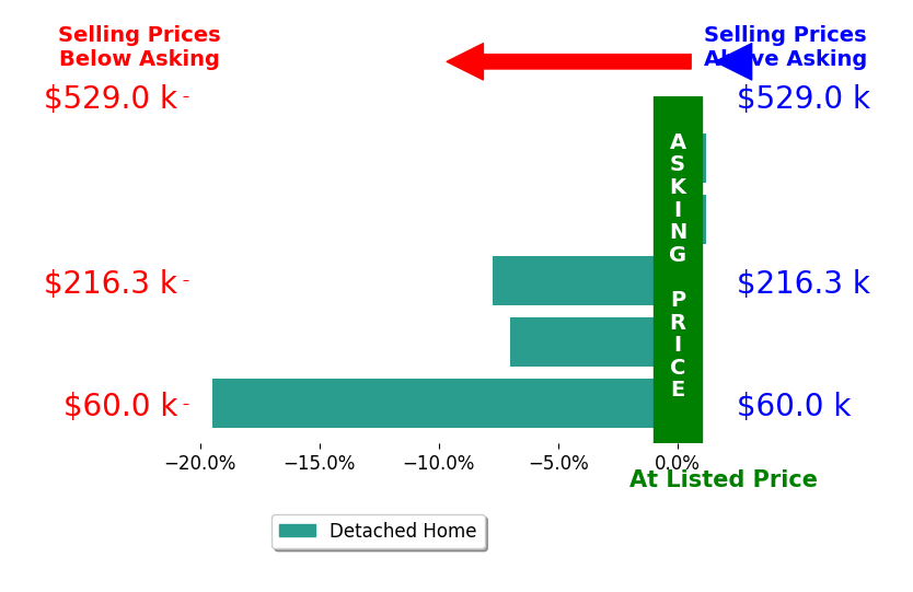 Susie Weems's sold homes closed 6.9% below asking on average, with 0 homes above, 3 below, and 2 at asking price.