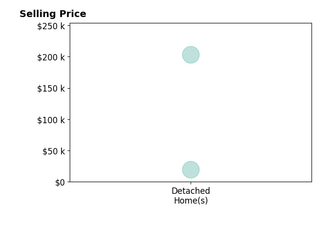 Lauren Phillips's sold homes include detached homes from $20K to $203K.