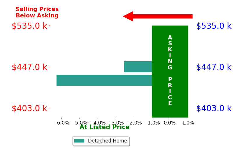 Ruth Martin's sold homes closed 4.4% below asking on average, with 0 homes above, 2 below, and 0 at asking price.