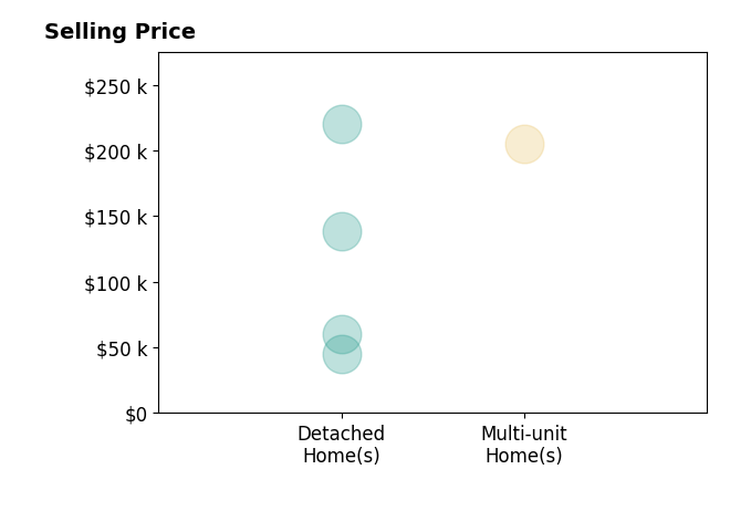 Amy Lacount's sold homes include detached homes from $45K to $220K, multi-unit homes at $205K.