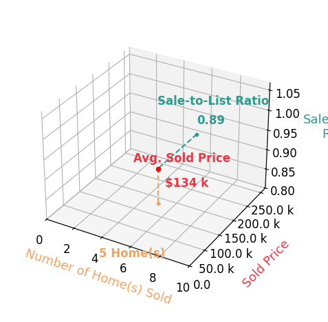 Amy Lacount sold 5 homes with an average sold price of $134K and an average sale-to-list ratio of 88.5%.