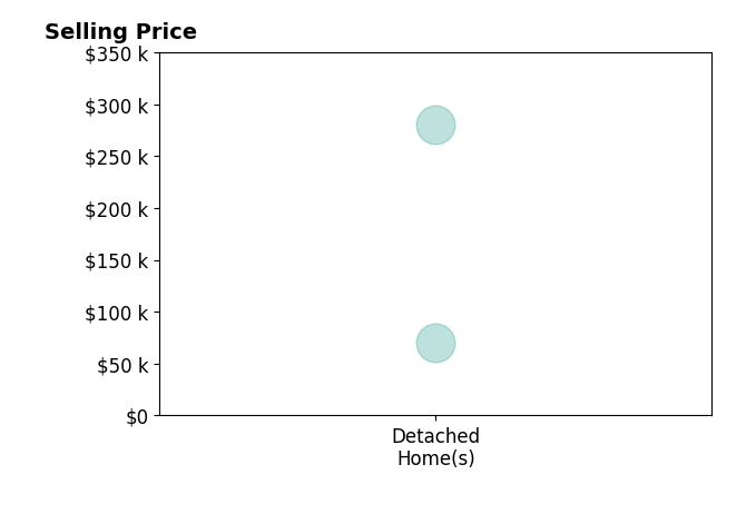 Christina Paris's sold homes include detached homes from $70K to $280K.