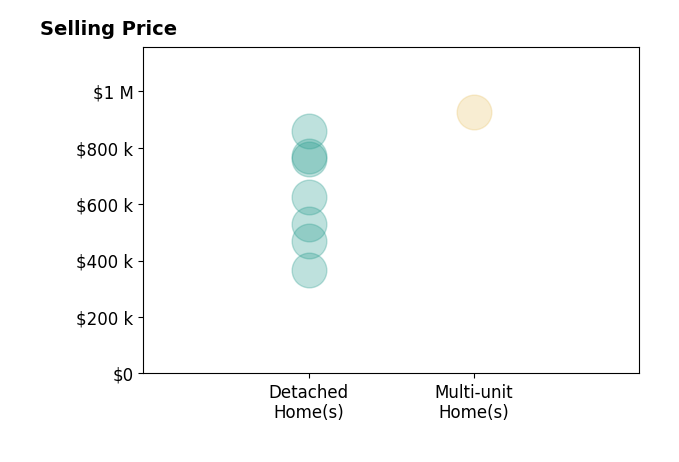 Kelly Thornton's sold homes include detached homes from $365K to $860K, multi-unit homes at $925K.