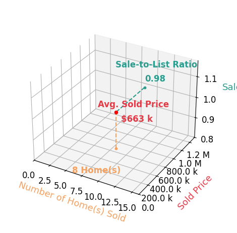 Kelly Thornton sold 8 homes with an average sold price of $663K and an average sale-to-list ratio of 97.9%.