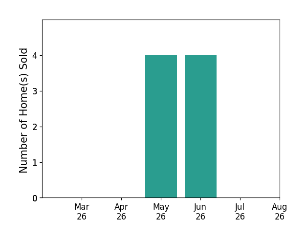 Philip L Thornton IV sold 4 homes in May 2026, 4 homes in June 2026, for a total of 8 homes.