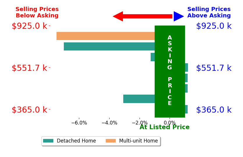Philip L Thornton IV's sold homes closed 2.1% below asking on average, with 1 homes above, 4 below, and 3 at asking price.