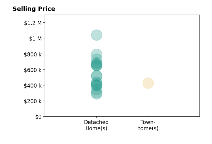 Kelly DuckettCorbin's sold homes include detached homes from $290K to $1.0M, townhomes at $430K.