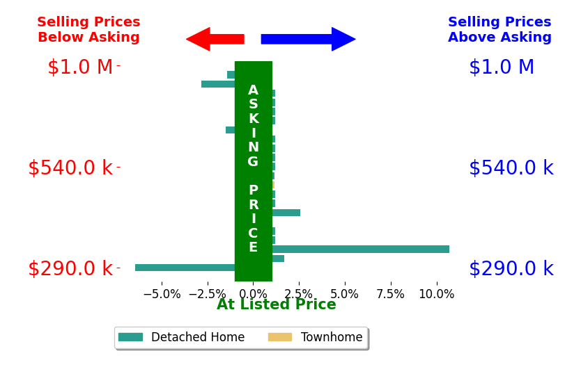 Kelly DuckettCorbin's sold homes closed 0.2% below asking on average, with 4 homes above, 4 below, and 11 at asking price.