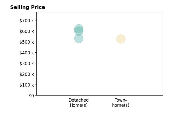 Michelle Thompson's sold homes include detached homes from $530K to $620K, townhomes at $526K.