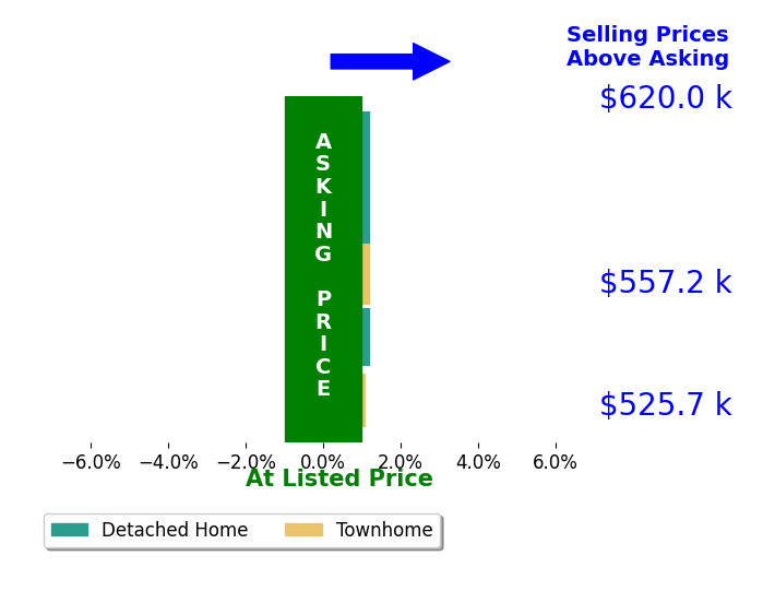 Michelle Thompson's sold homes closed 0.3% above asking on average, with 1 homes above, 0 below, and 3 at asking price.