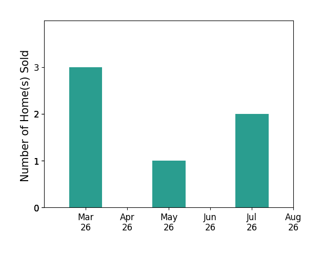 Carmen Hernandez sold 3 homes in March 2026, 1 home in May 2026, 1 home in July 2026, for a total of 5 homes.