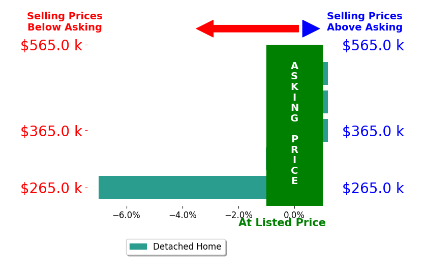 Carmen Hernandez's sold homes closed 1.7% below asking on average, with 0 homes above, 2 below, and 3 at asking price.