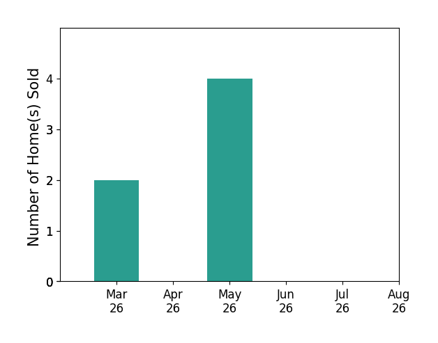 Candice Southard sold 2 homes in March 2026, 4 homes in May 2026, for a total of 6 homes.