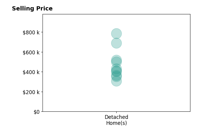 Candice Southard's sold homes include detached homes from $352K to $785K.