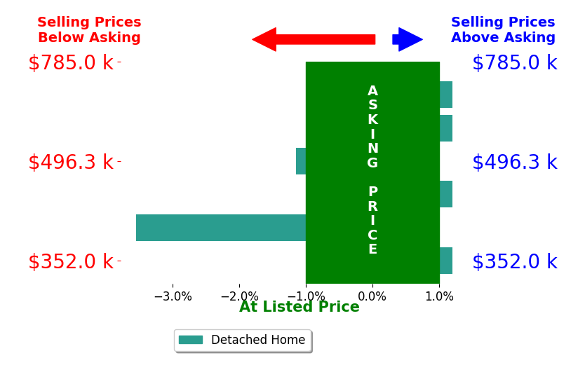 Candice Southard's sold homes closed 0.9% below asking on average, with 0 homes above, 2 below, and 4 at asking price.
