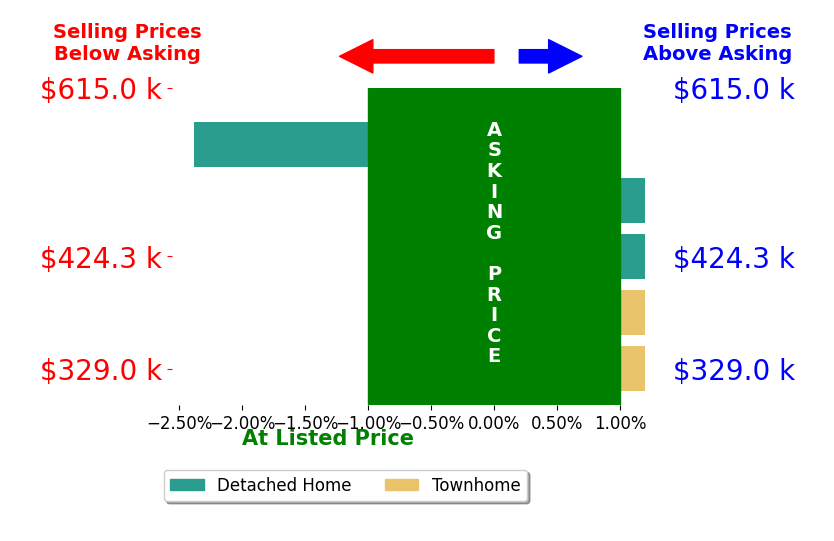 Japreshia Terrell's sold homes closed 0.4% below asking on average, with 0 homes above, 1 below, and 4 at asking price.