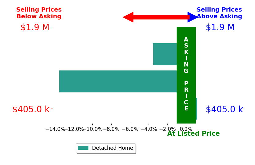 PETER WILEY's sold homes closed 6.0% below asking on average, with 0 homes above, 2 below, and 1 at asking price.